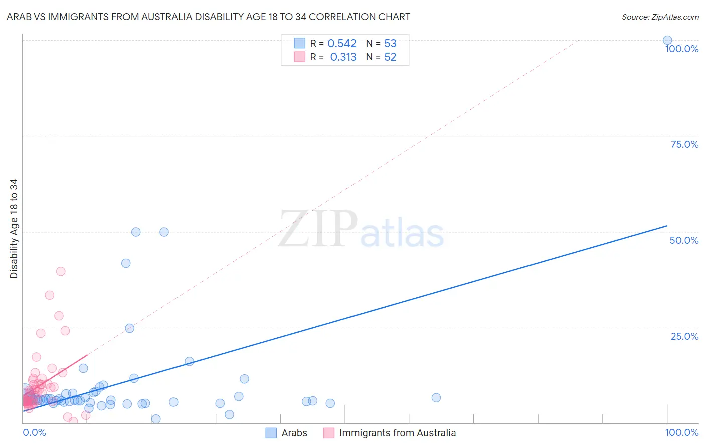Arab vs Immigrants from Australia Disability Age 18 to 34