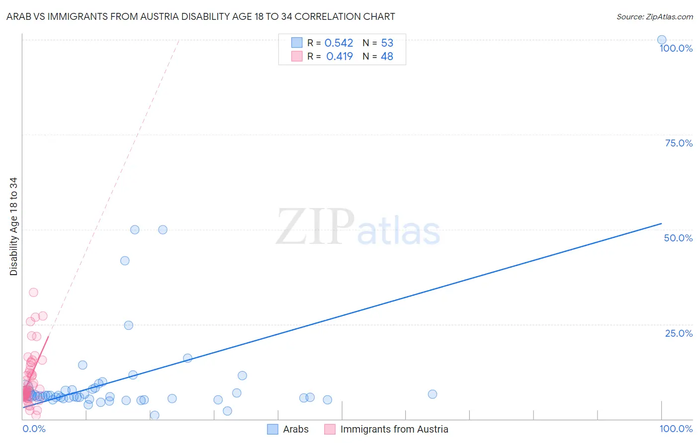 Arab vs Immigrants from Austria Disability Age 18 to 34