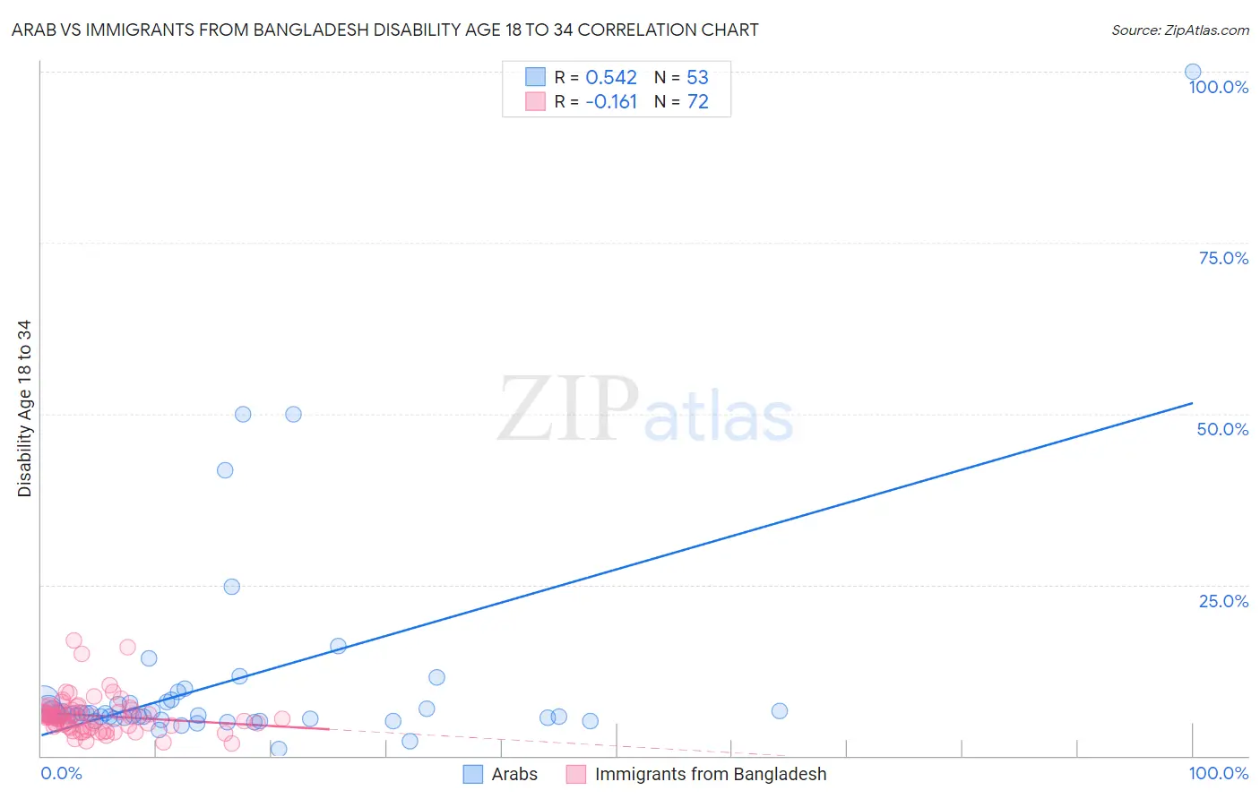 Arab vs Immigrants from Bangladesh Disability Age 18 to 34