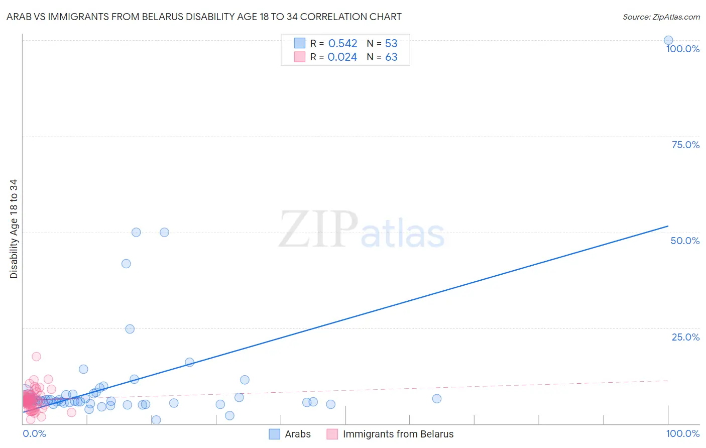 Arab vs Immigrants from Belarus Disability Age 18 to 34