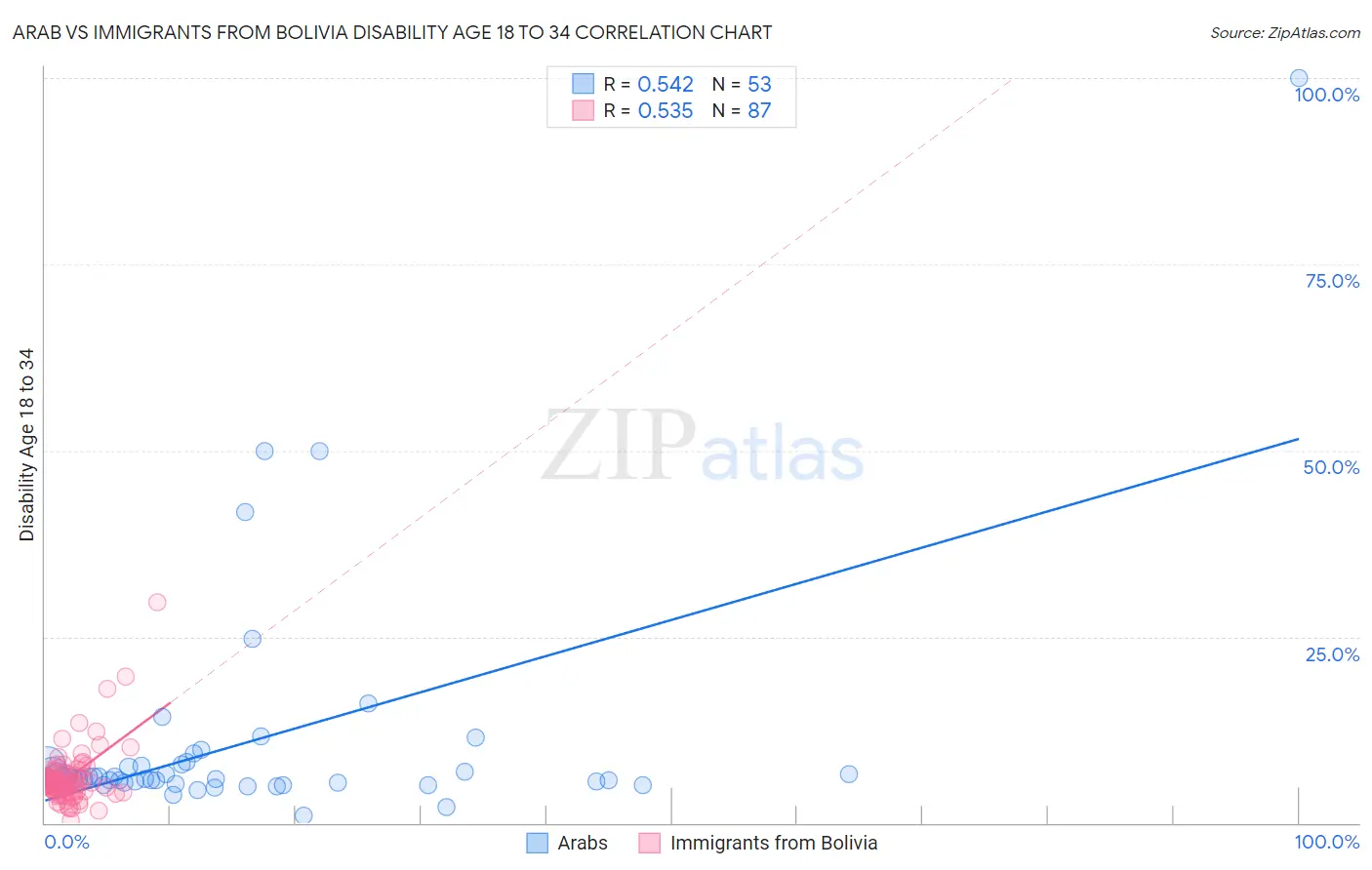 Arab vs Immigrants from Bolivia Disability Age 18 to 34