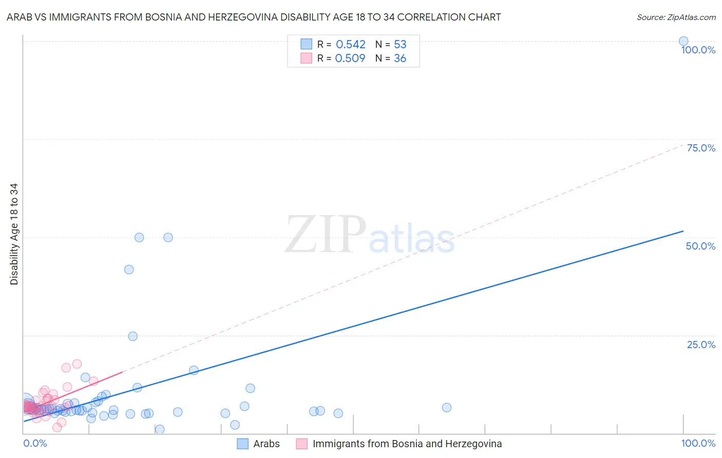 Arab vs Immigrants from Bosnia and Herzegovina Disability Age 18 to 34