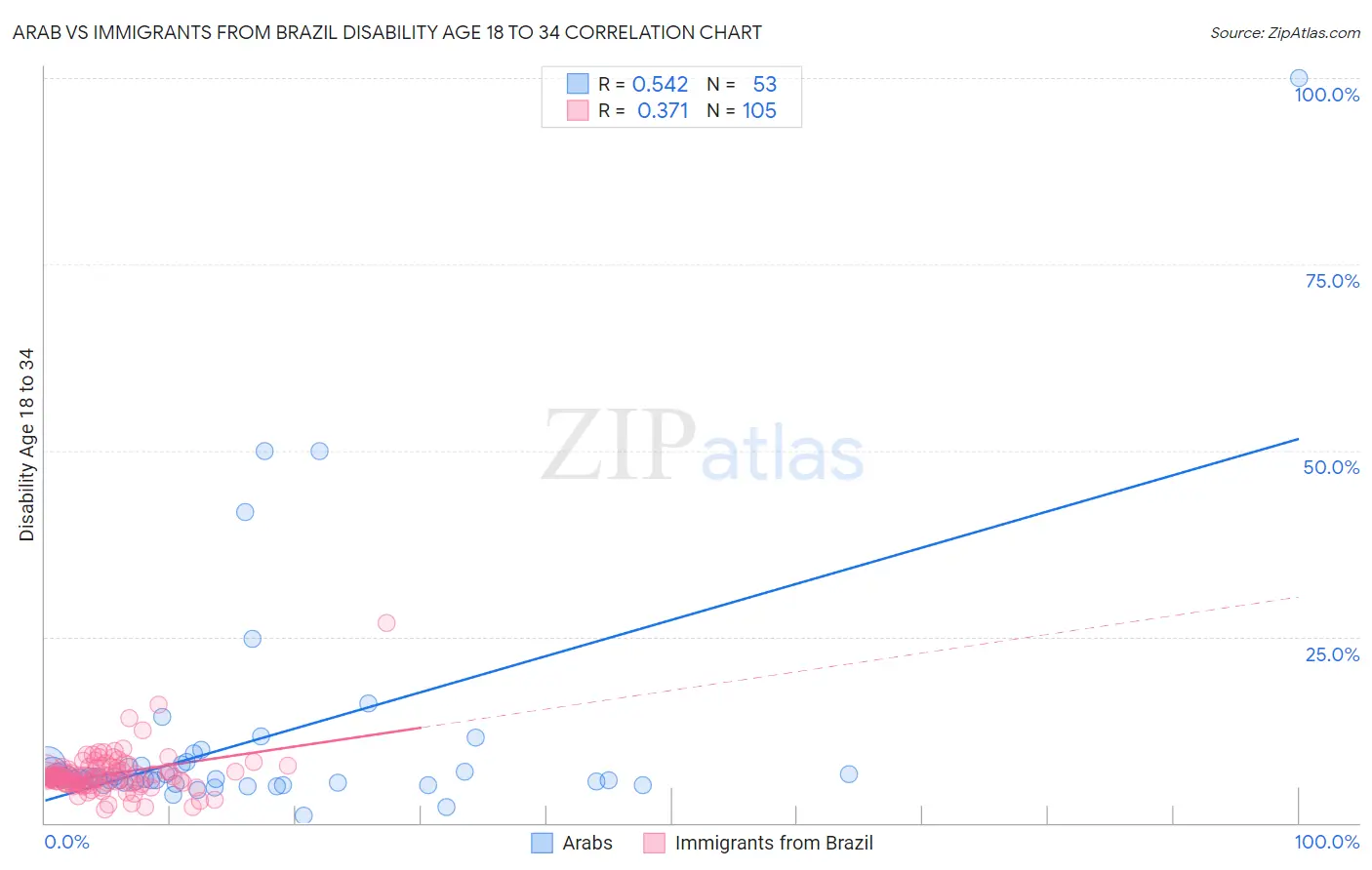 Arab vs Immigrants from Brazil Disability Age 18 to 34