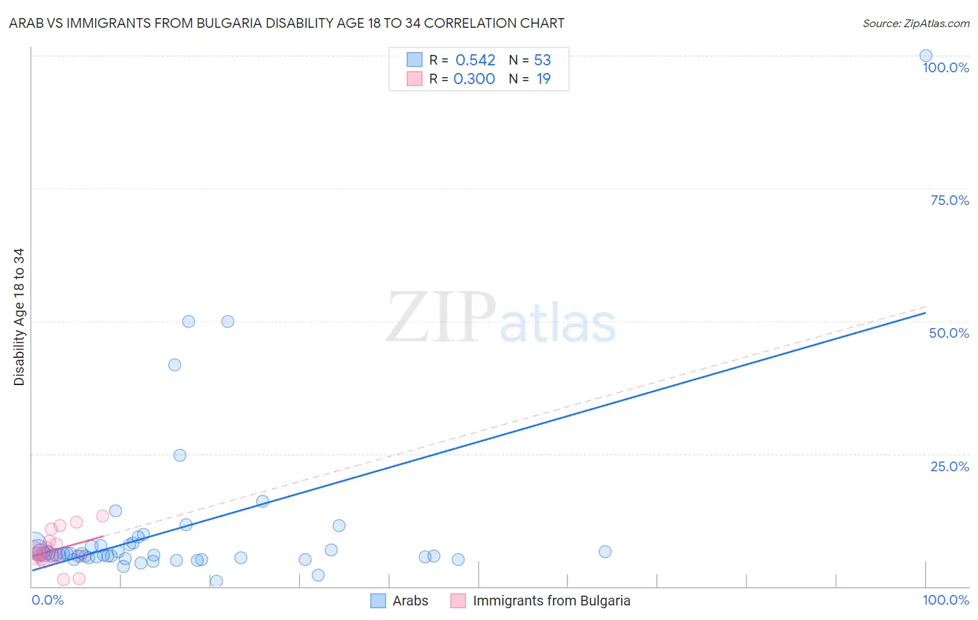 Arab vs Immigrants from Bulgaria Disability Age 18 to 34