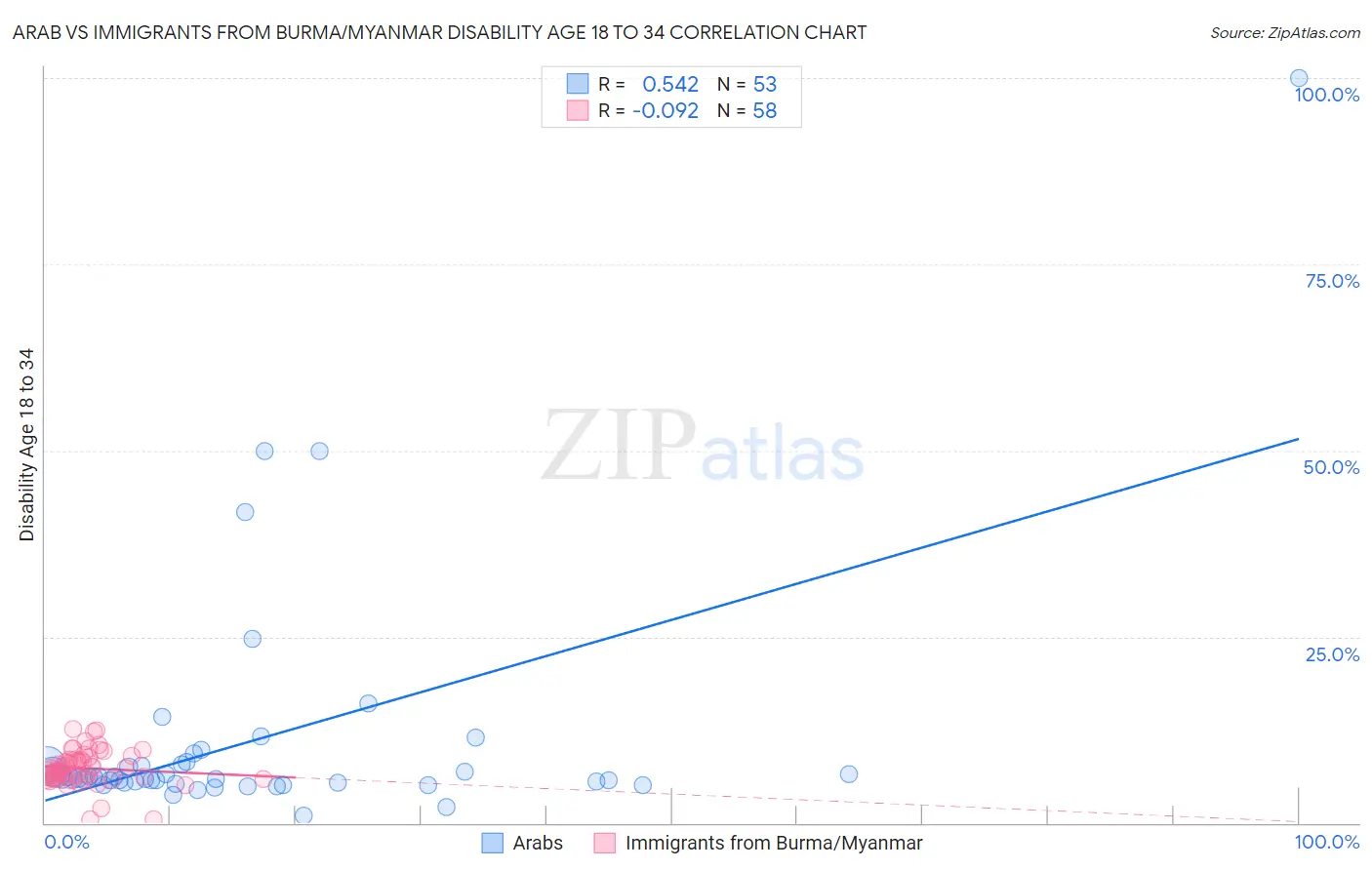 Arab vs Immigrants from Burma/Myanmar Disability Age 18 to 34