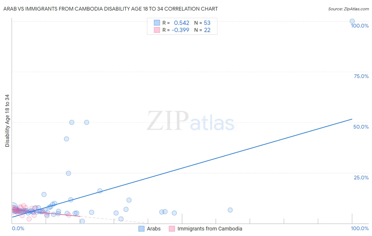Arab vs Immigrants from Cambodia Disability Age 18 to 34
