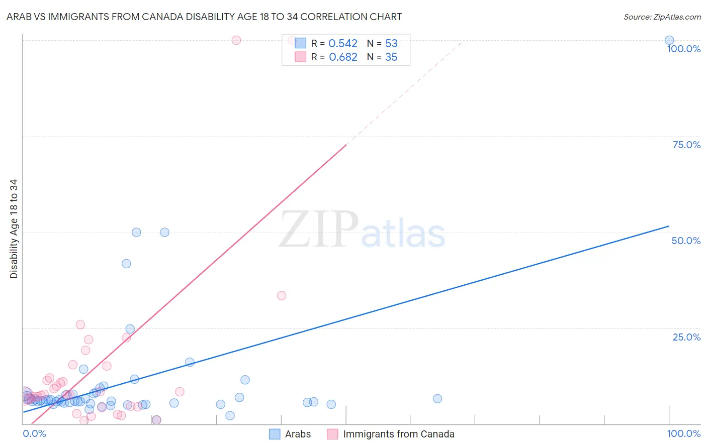 Arab vs Immigrants from Canada Disability Age 18 to 34