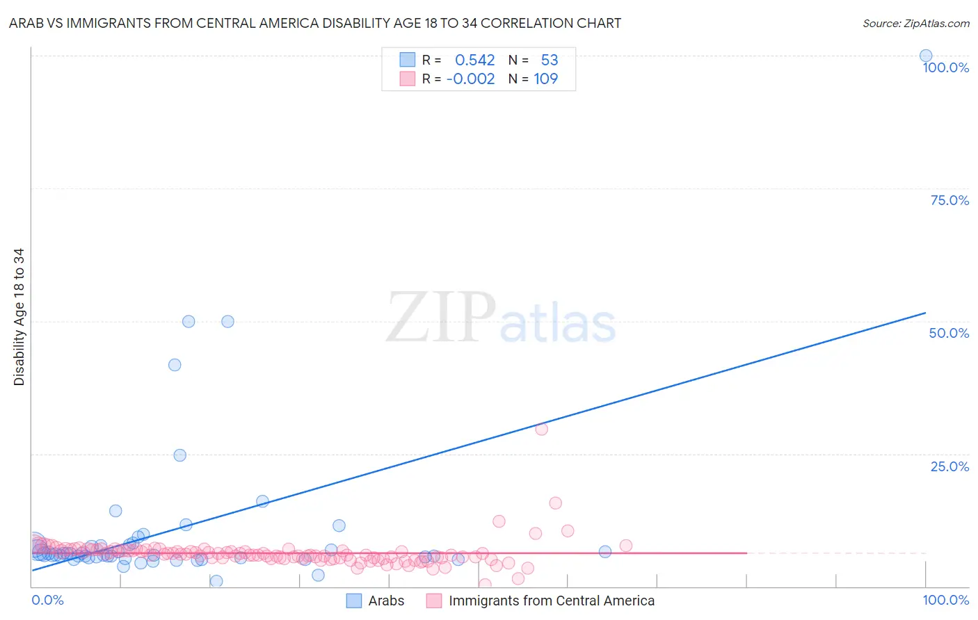 Arab vs Immigrants from Central America Disability Age 18 to 34