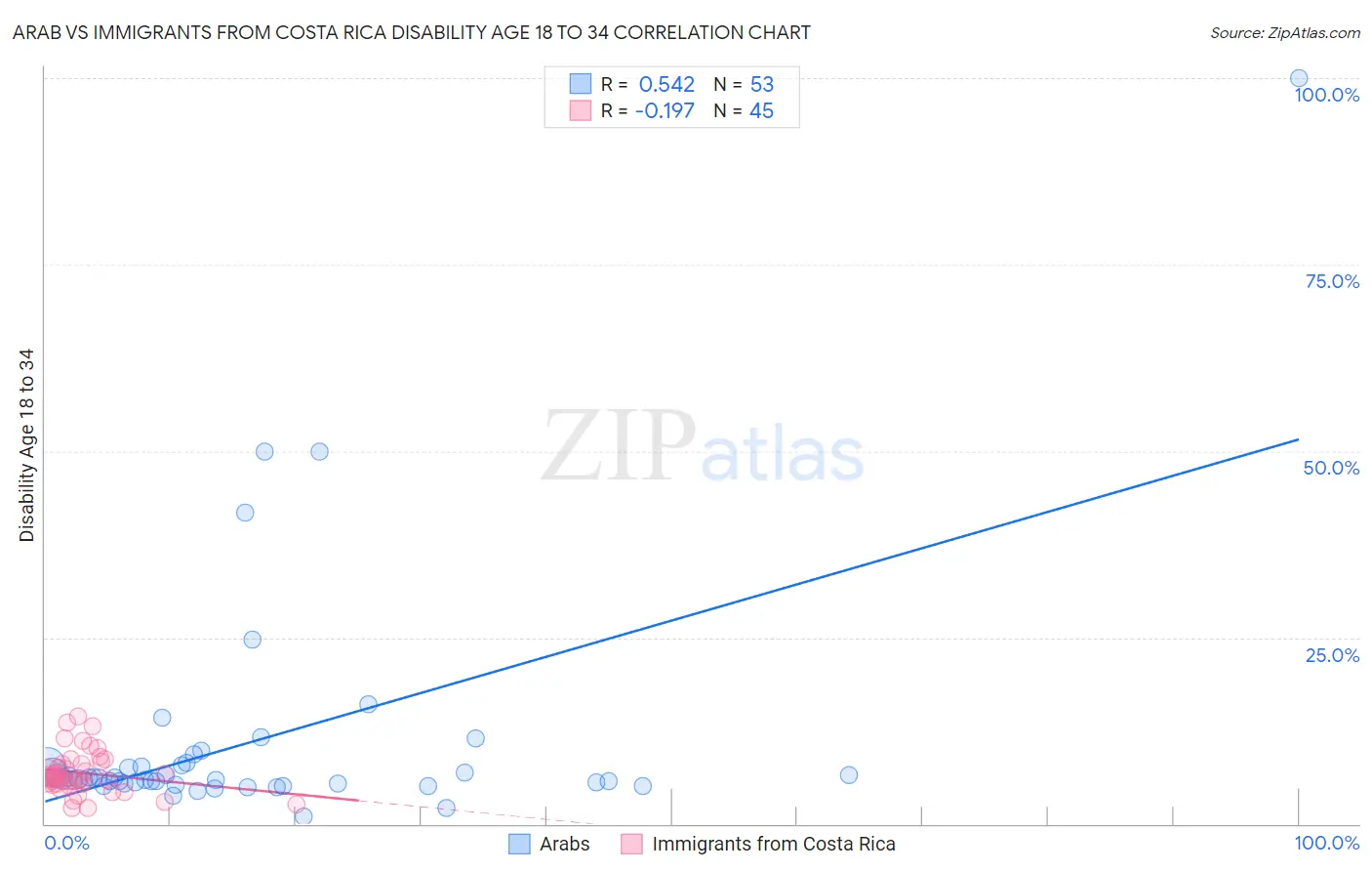 Arab vs Immigrants from Costa Rica Disability Age 18 to 34