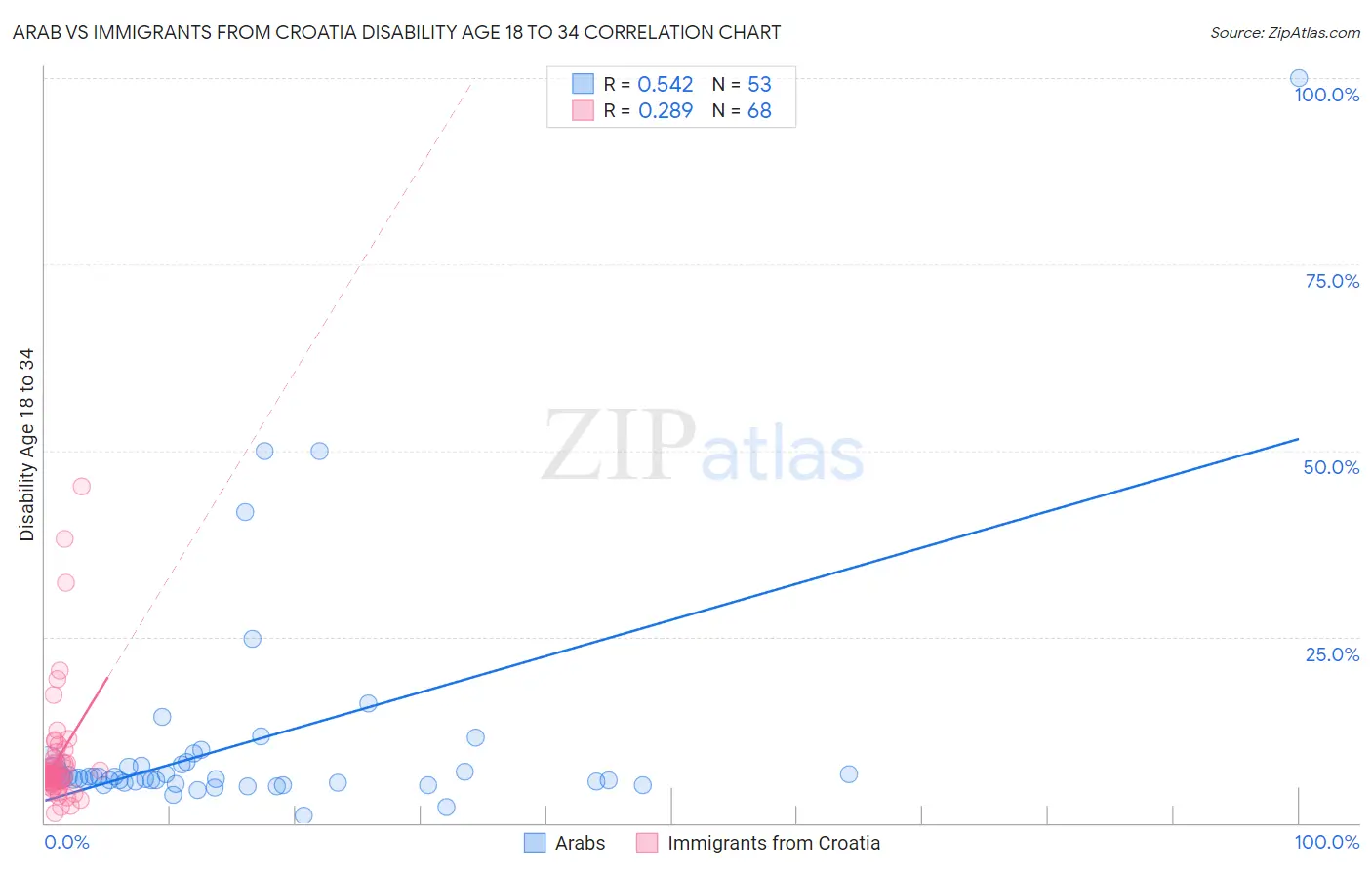 Arab vs Immigrants from Croatia Disability Age 18 to 34