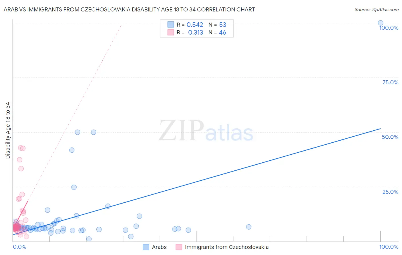 Arab vs Immigrants from Czechoslovakia Disability Age 18 to 34