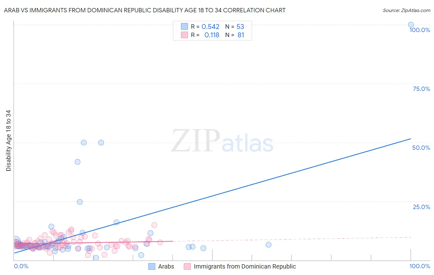 Arab vs Immigrants from Dominican Republic Disability Age 18 to 34