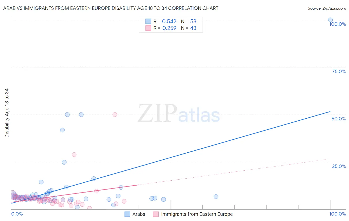 Arab vs Immigrants from Eastern Europe Disability Age 18 to 34