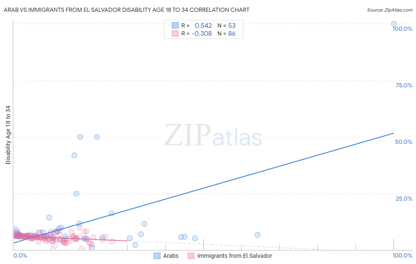 Arab vs Immigrants from El Salvador Disability Age 18 to 34