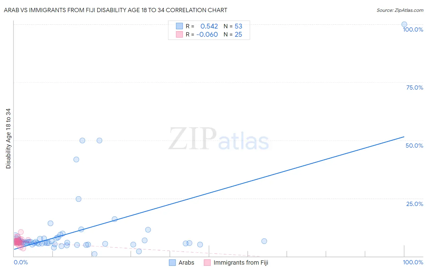 Arab vs Immigrants from Fiji Disability Age 18 to 34