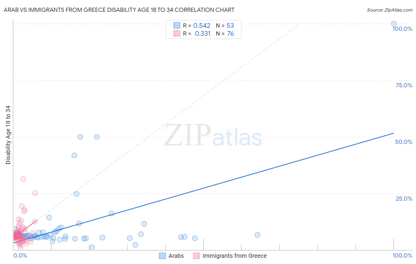 Arab vs Immigrants from Greece Disability Age 18 to 34