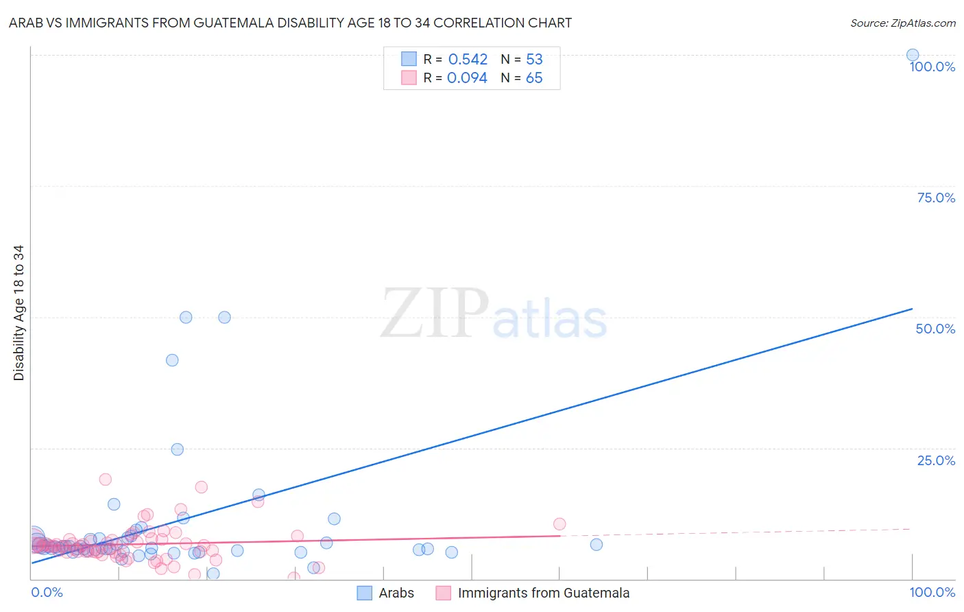 Arab vs Immigrants from Guatemala Disability Age 18 to 34