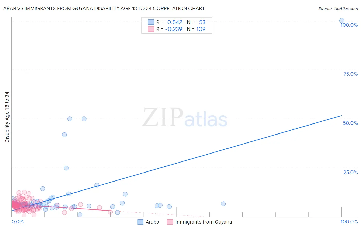 Arab vs Immigrants from Guyana Disability Age 18 to 34