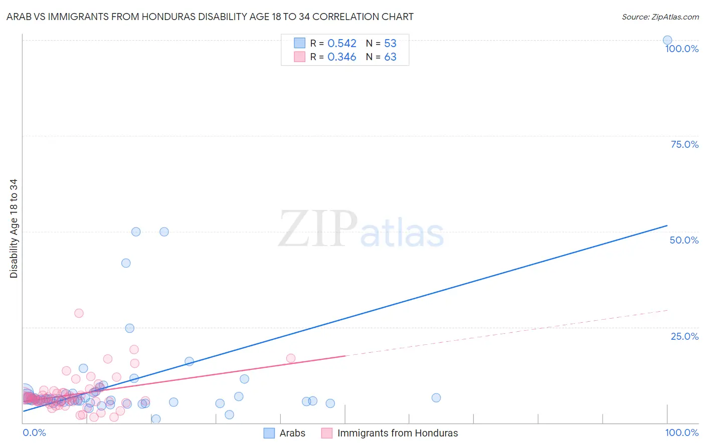 Arab vs Immigrants from Honduras Disability Age 18 to 34