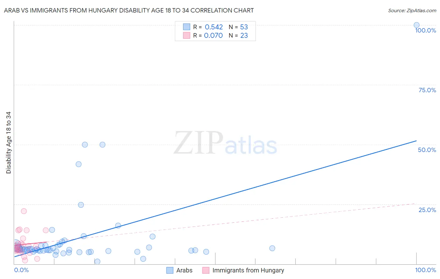 Arab vs Immigrants from Hungary Disability Age 18 to 34