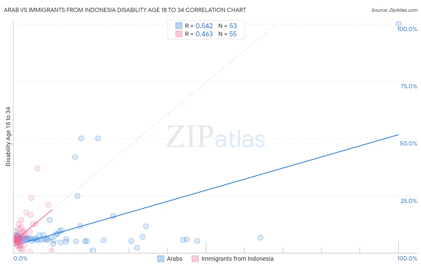 Arab vs Immigrants from Indonesia Disability Age 18 to 34
