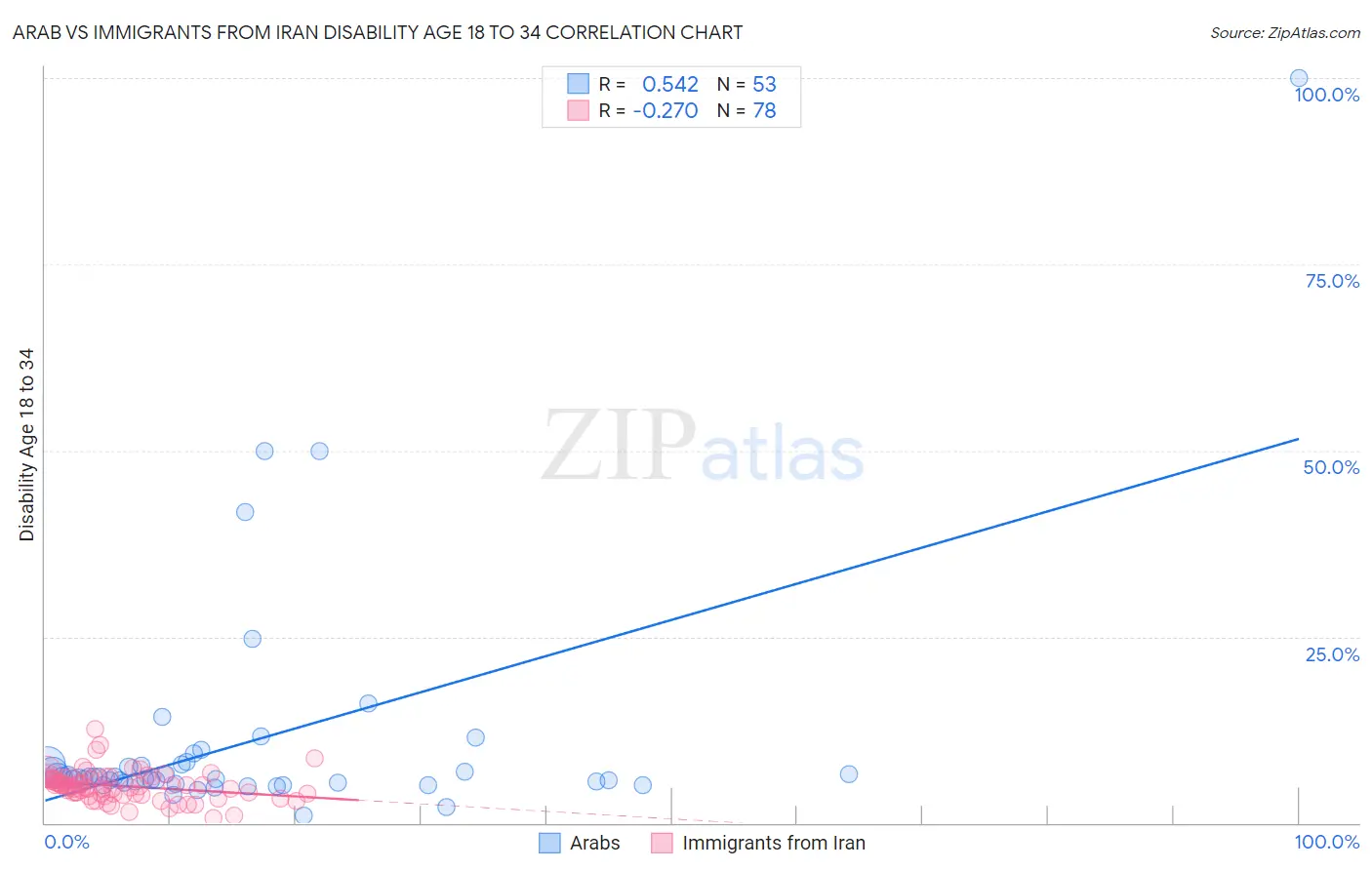 Arab vs Immigrants from Iran Disability Age 18 to 34