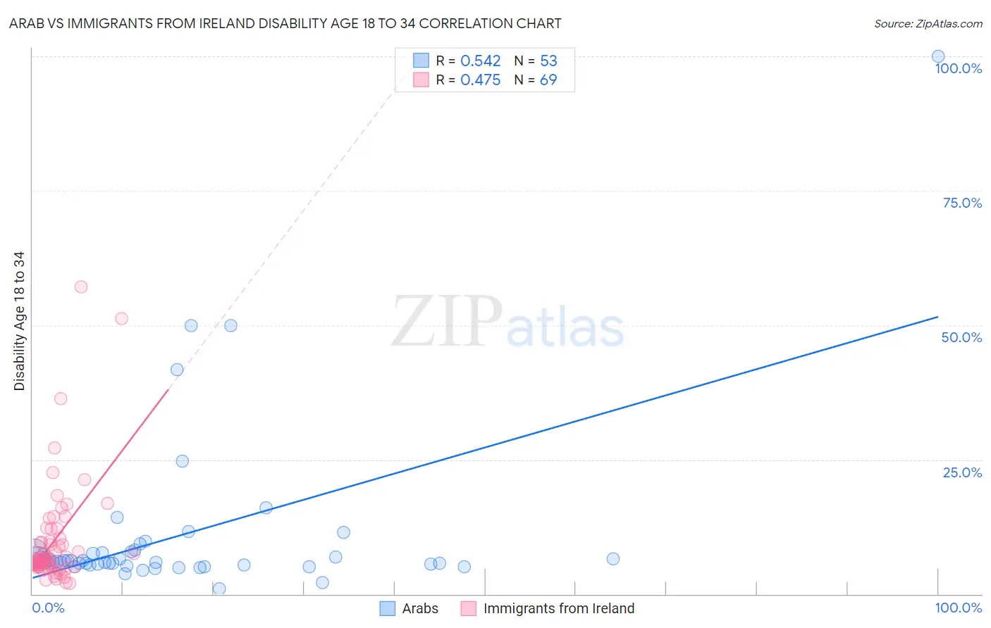 Arab vs Immigrants from Ireland Disability Age 18 to 34
