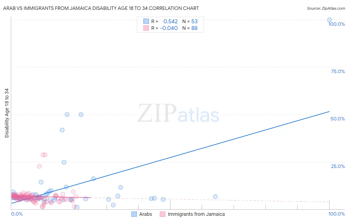Arab vs Immigrants from Jamaica Disability Age 18 to 34