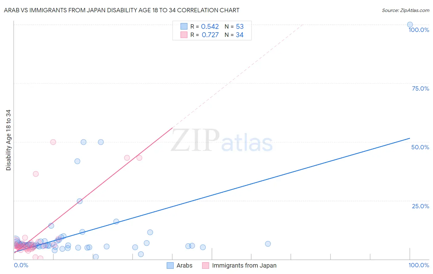 Arab vs Immigrants from Japan Disability Age 18 to 34