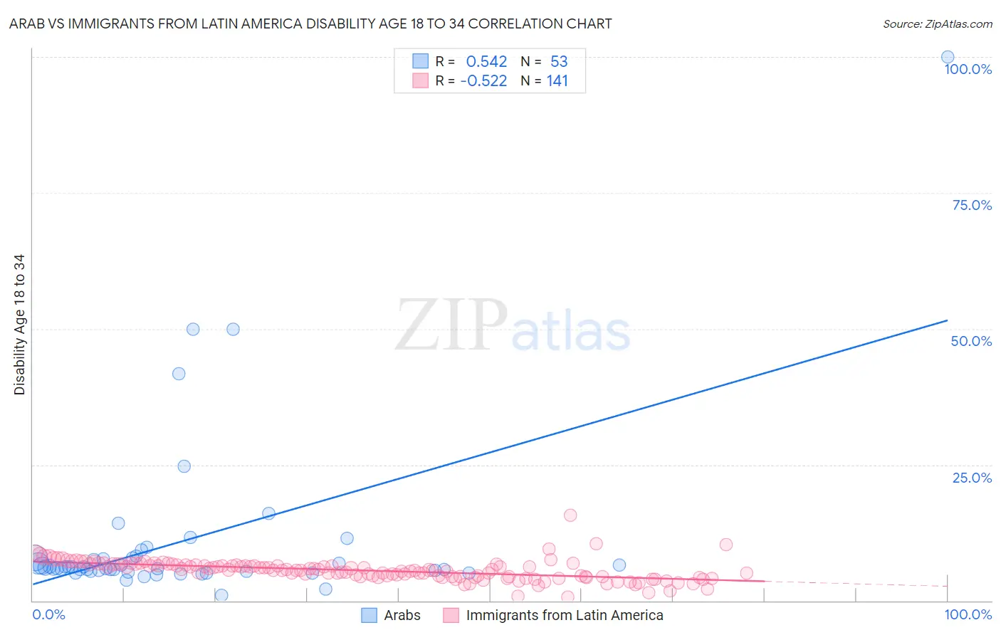 Arab vs Immigrants from Latin America Disability Age 18 to 34