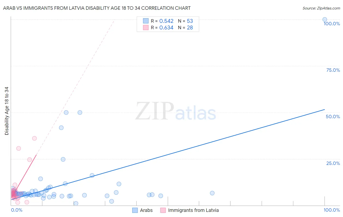 Arab vs Immigrants from Latvia Disability Age 18 to 34