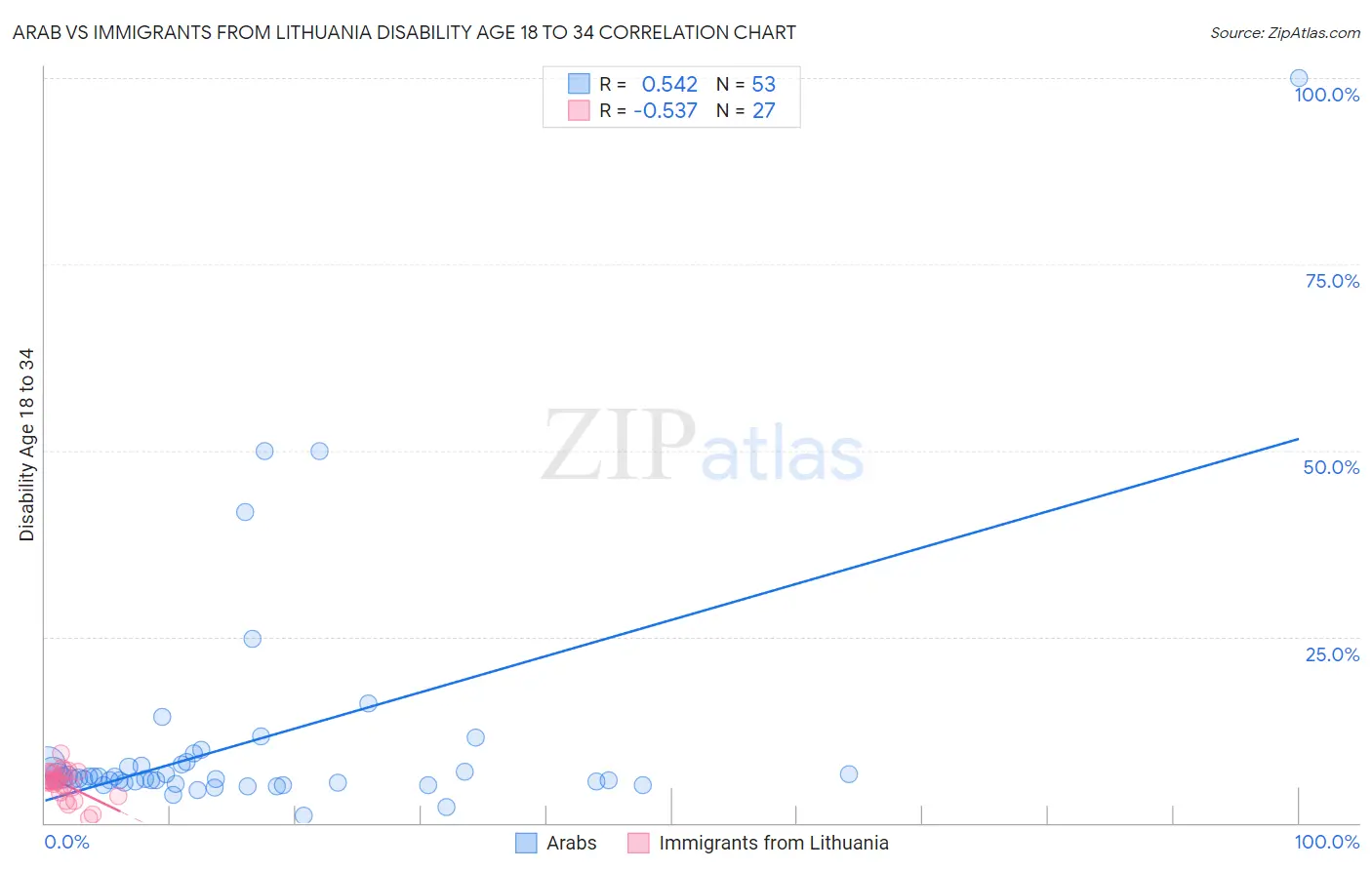 Arab vs Immigrants from Lithuania Disability Age 18 to 34