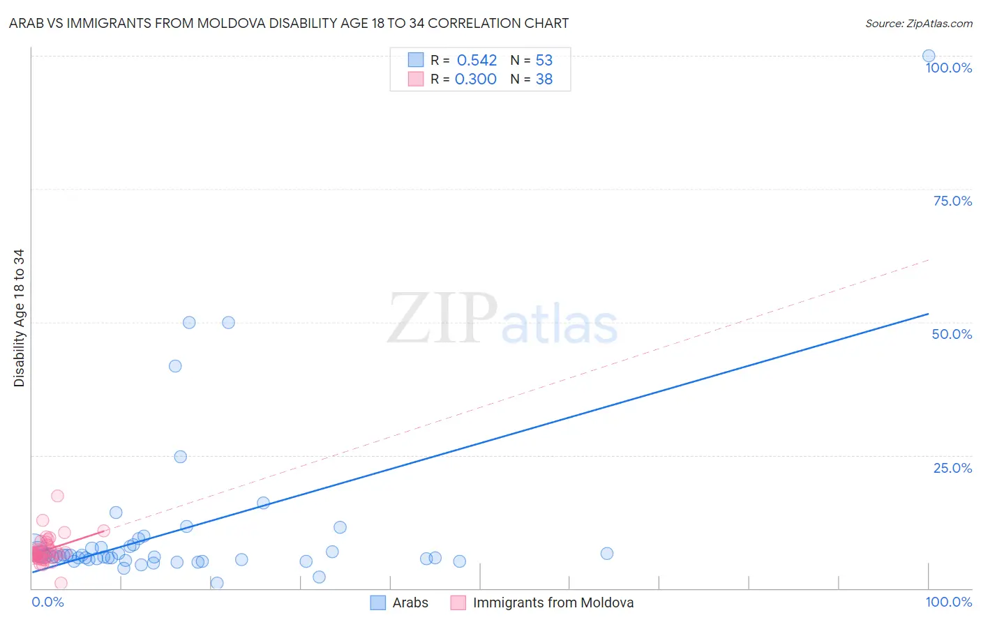 Arab vs Immigrants from Moldova Disability Age 18 to 34