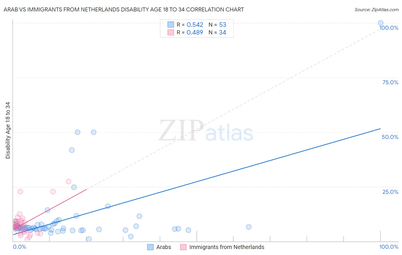 Arab vs Immigrants from Netherlands Disability Age 18 to 34