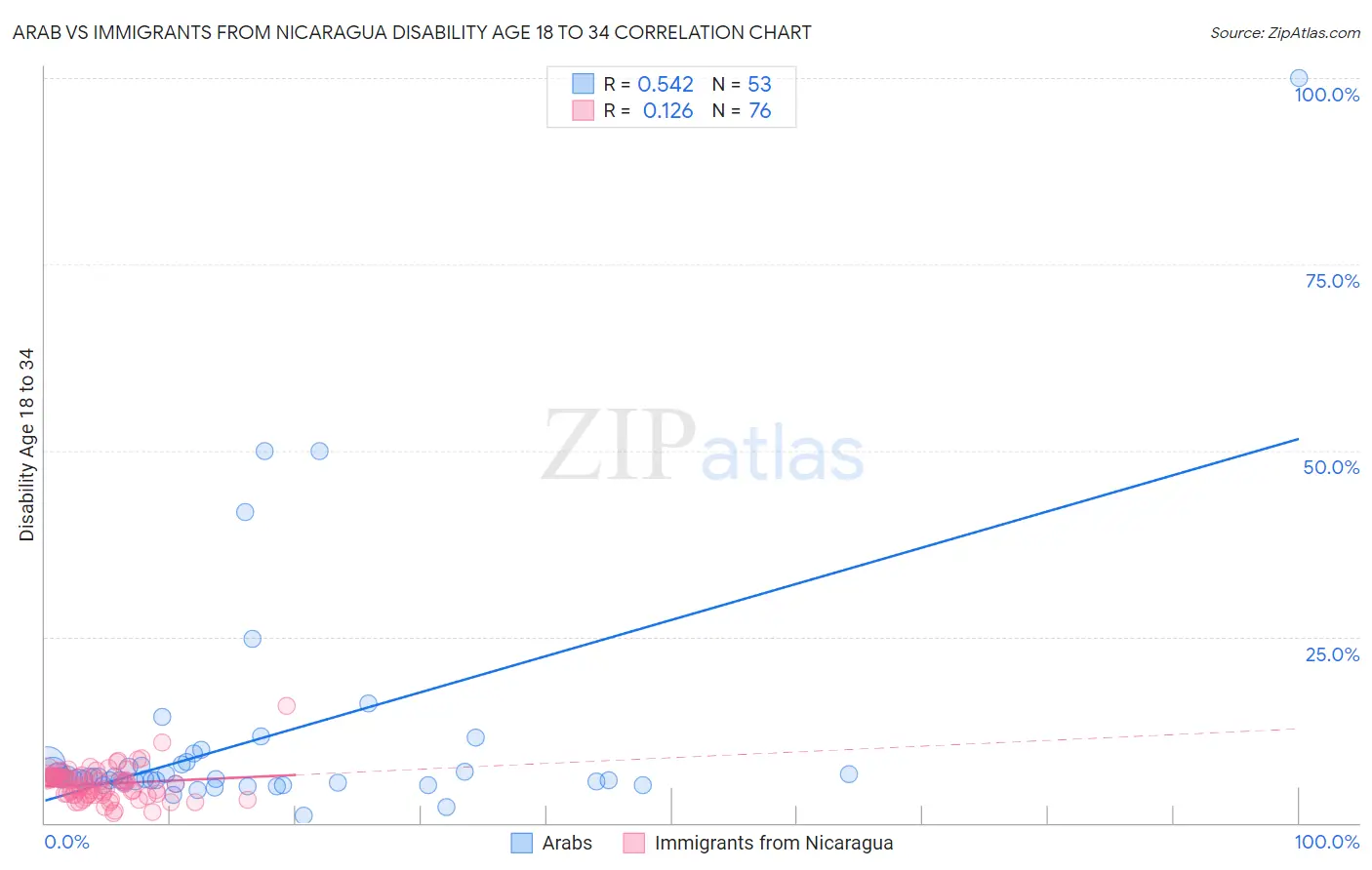 Arab vs Immigrants from Nicaragua Disability Age 18 to 34