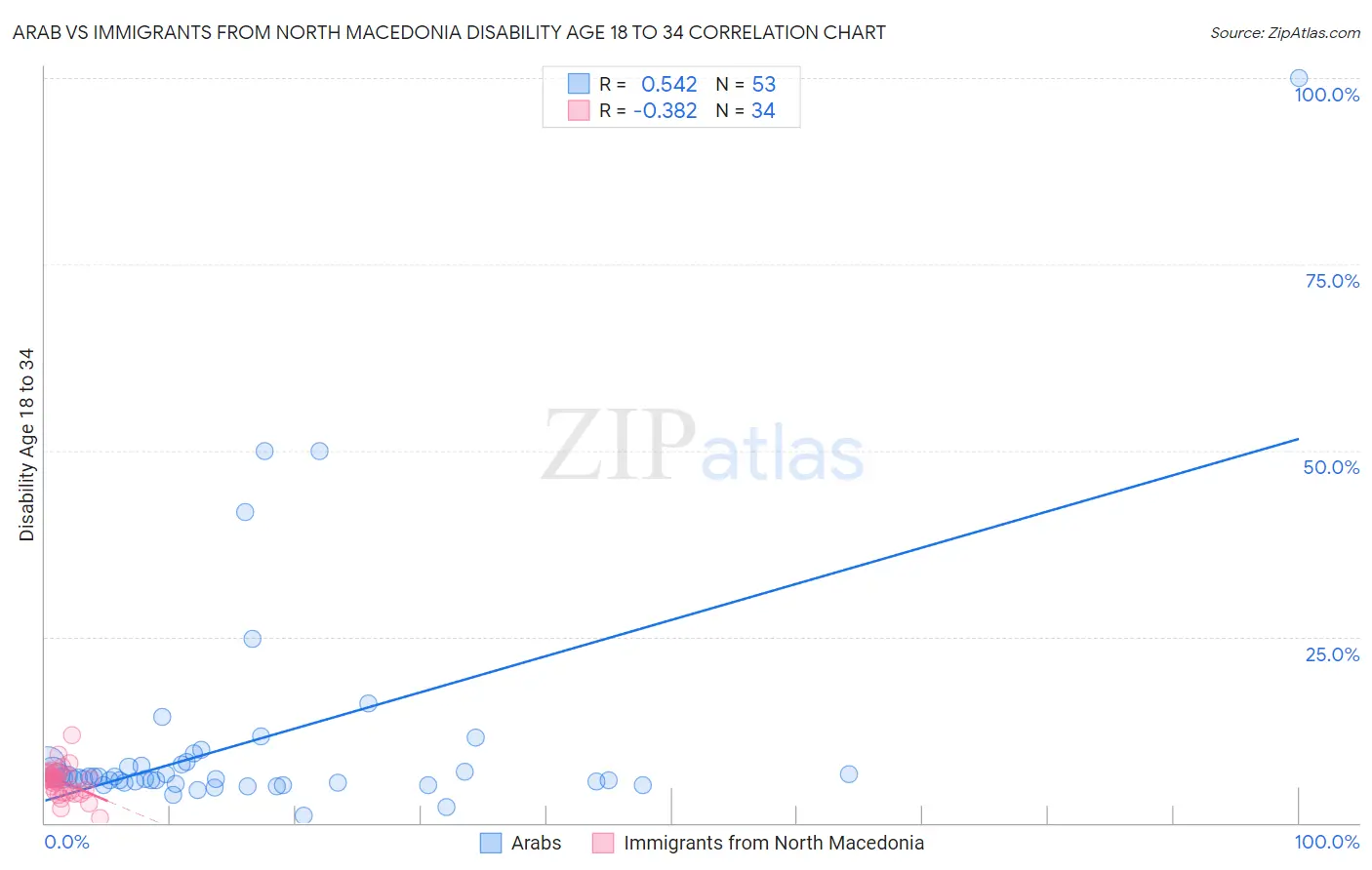 Arab vs Immigrants from North Macedonia Disability Age 18 to 34