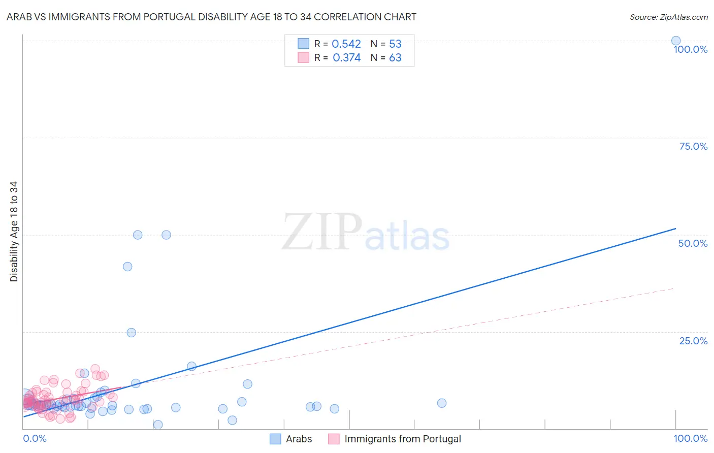 Arab vs Immigrants from Portugal Disability Age 18 to 34
