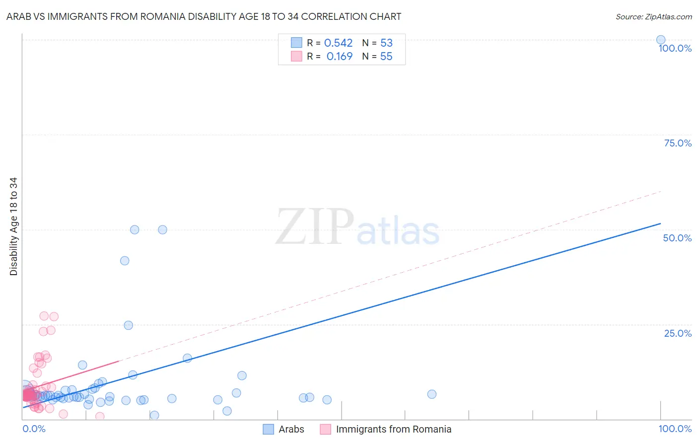Arab vs Immigrants from Romania Disability Age 18 to 34