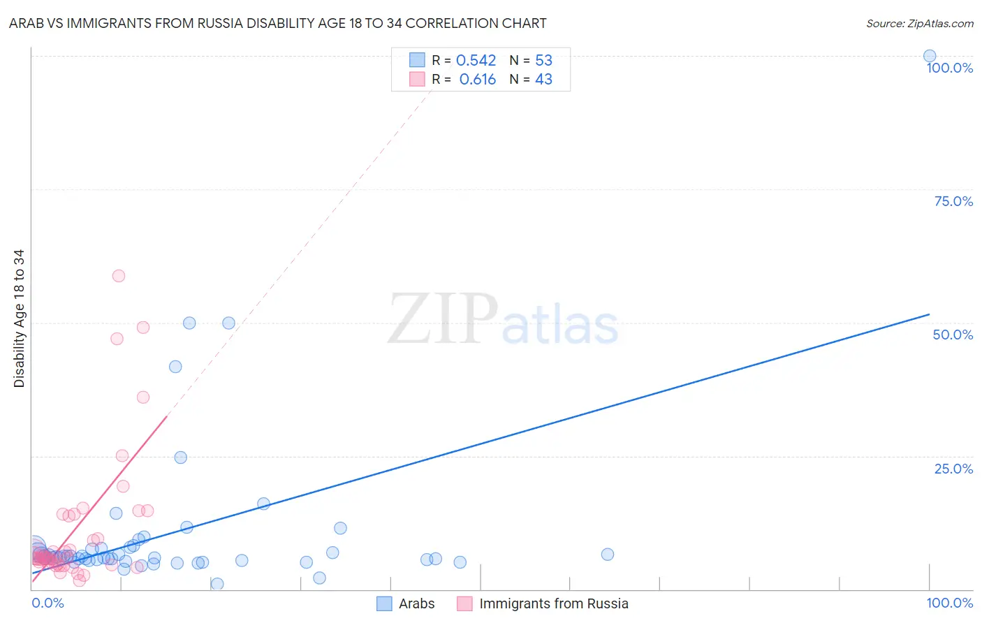 Arab vs Immigrants from Russia Disability Age 18 to 34