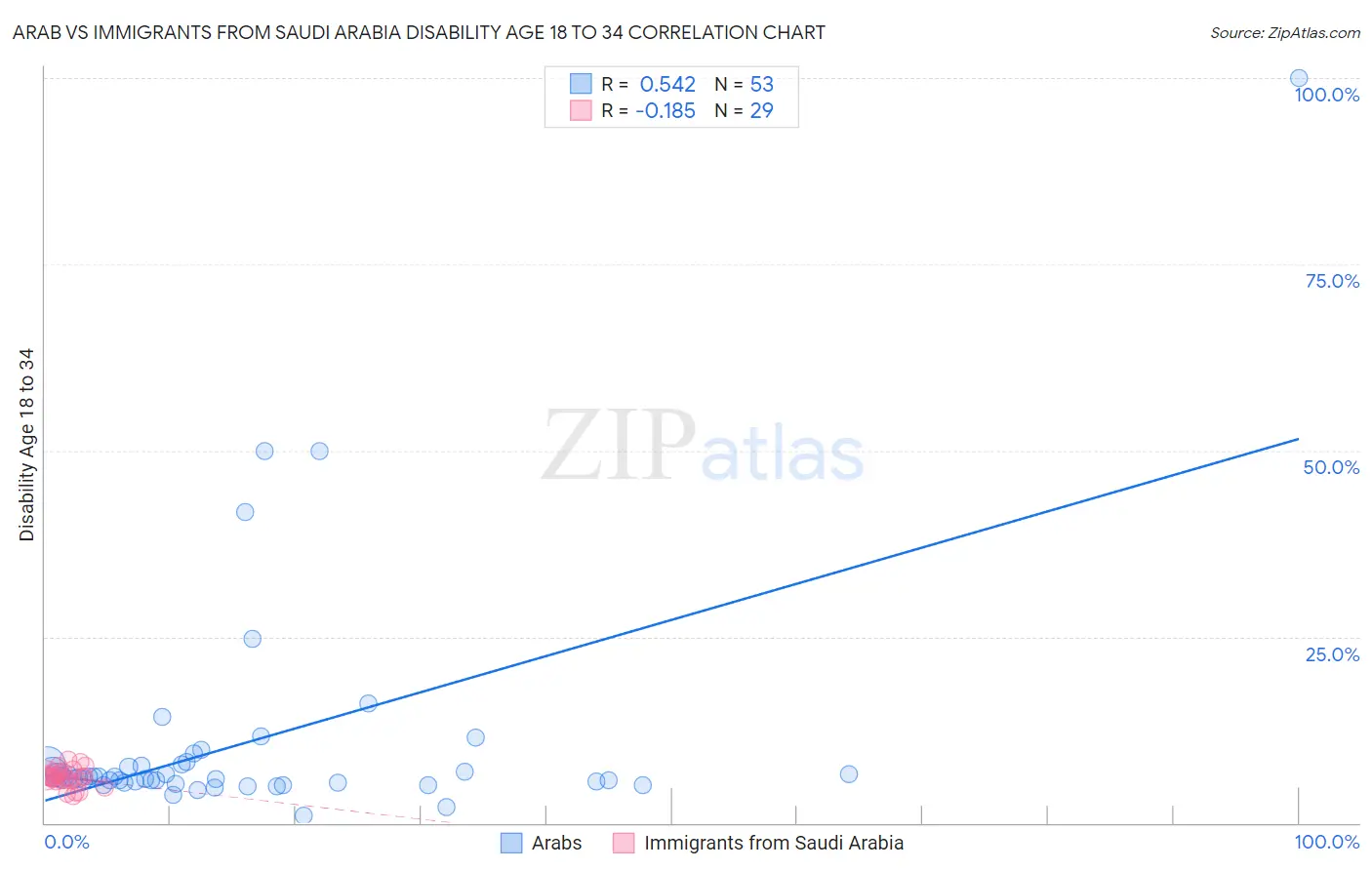 Arab vs Immigrants from Saudi Arabia Disability Age 18 to 34