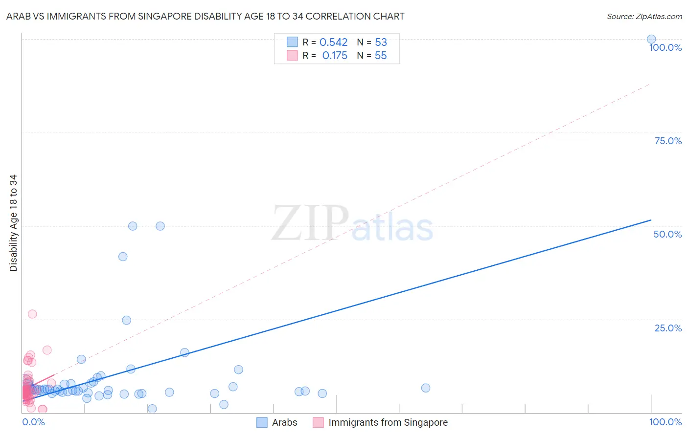 Arab vs Immigrants from Singapore Disability Age 18 to 34