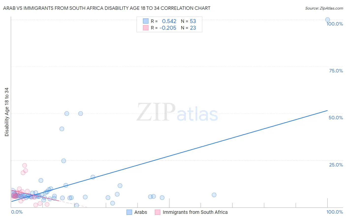 Arab vs Immigrants from South Africa Disability Age 18 to 34