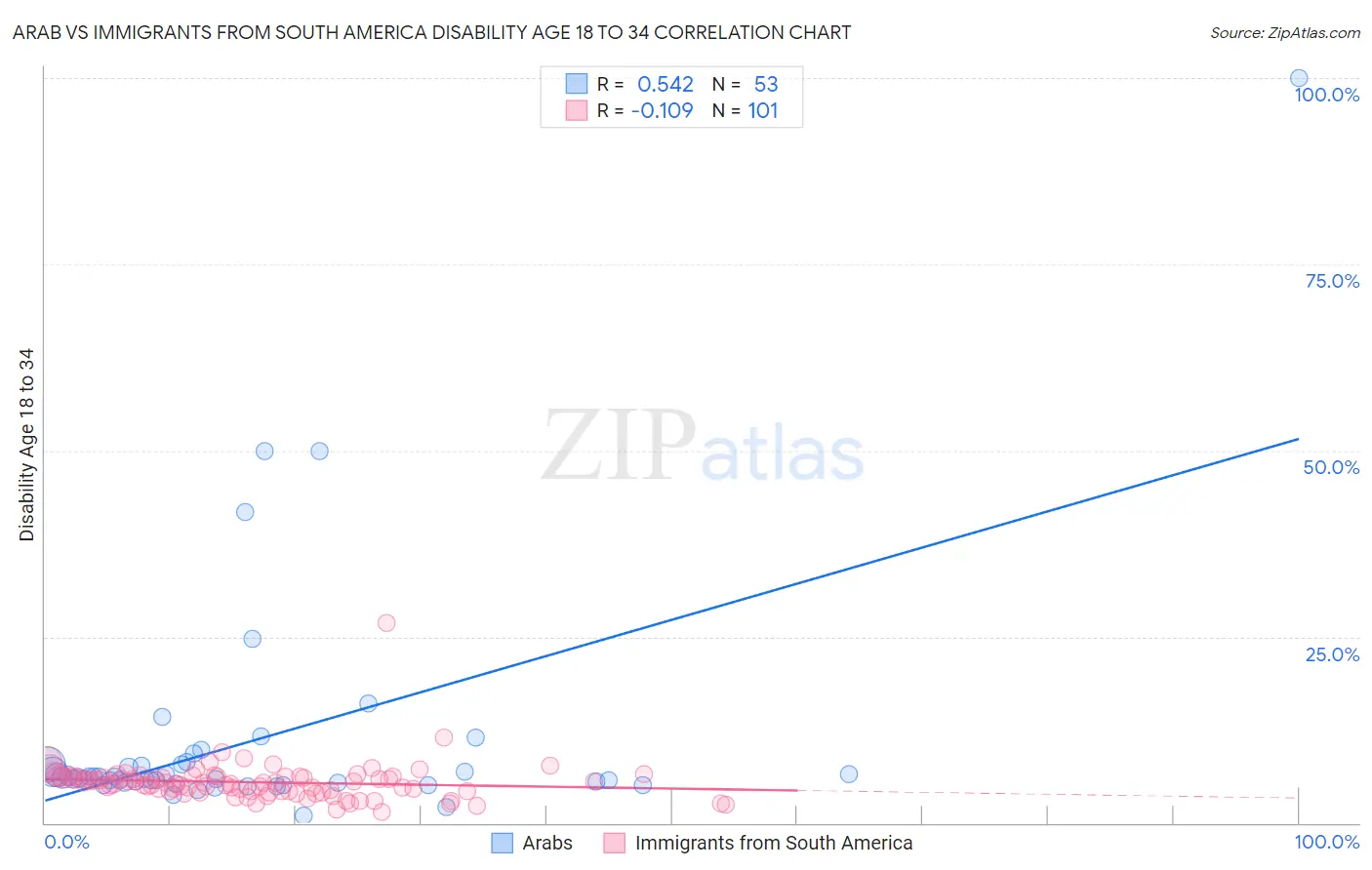 Arab vs Immigrants from South America Disability Age 18 to 34