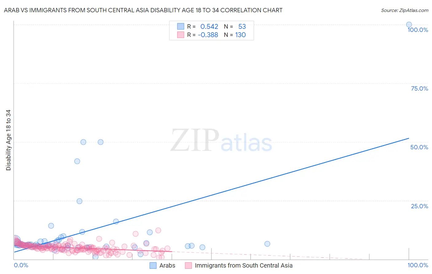 Arab vs Immigrants from South Central Asia Disability Age 18 to 34