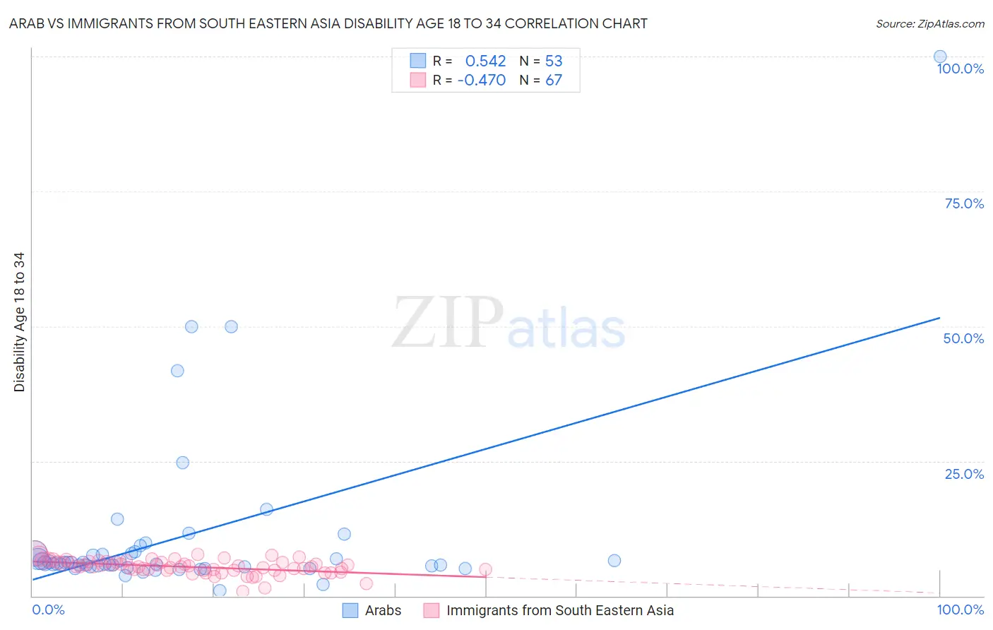 Arab vs Immigrants from South Eastern Asia Disability Age 18 to 34