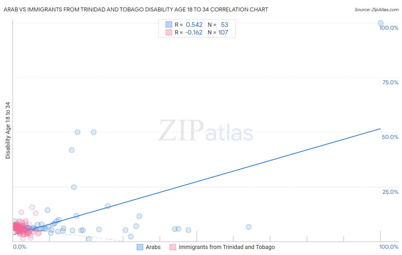 Arab vs Immigrants from Trinidad and Tobago Disability Age 18 to 34