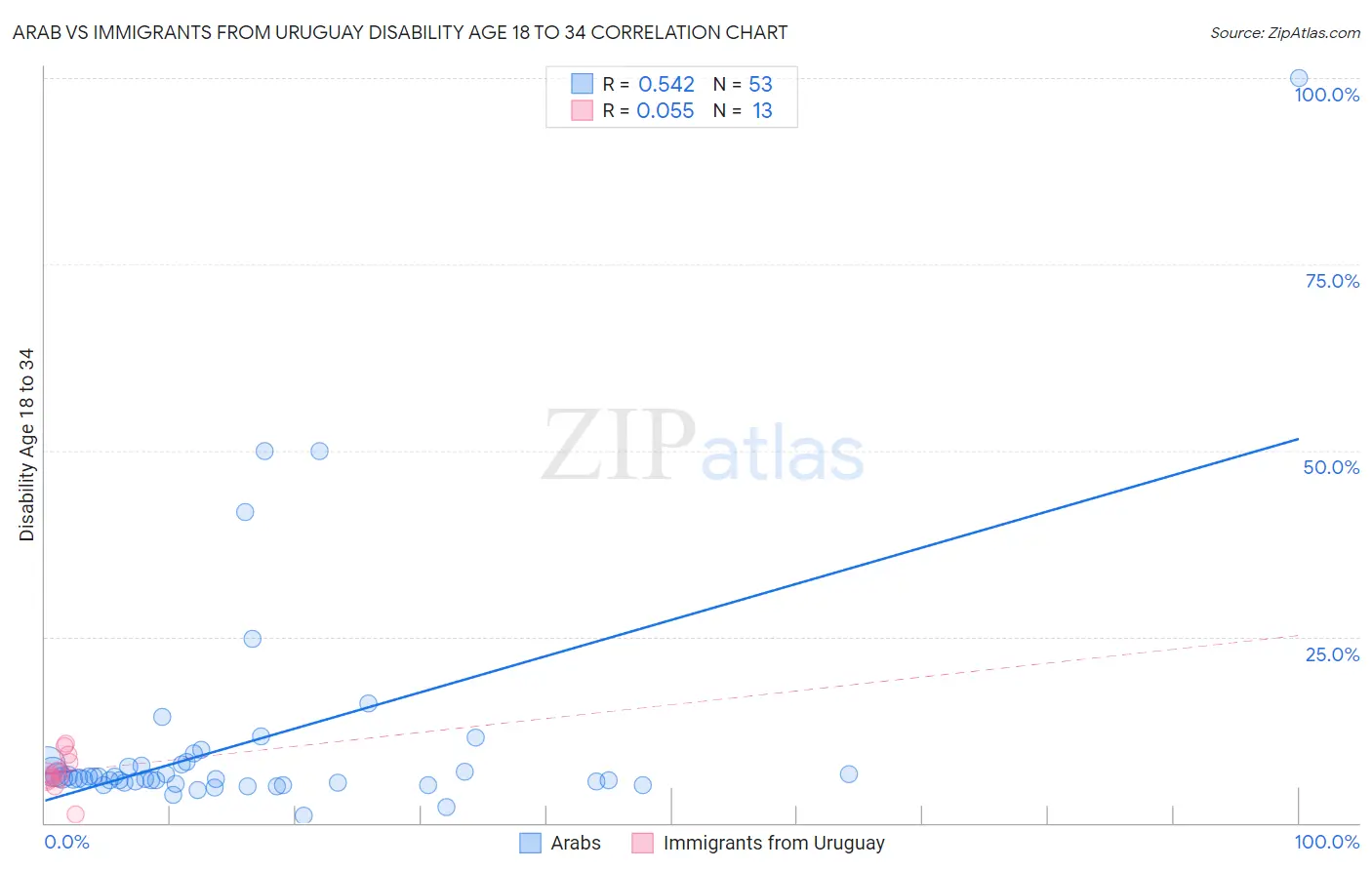 Arab vs Immigrants from Uruguay Disability Age 18 to 34