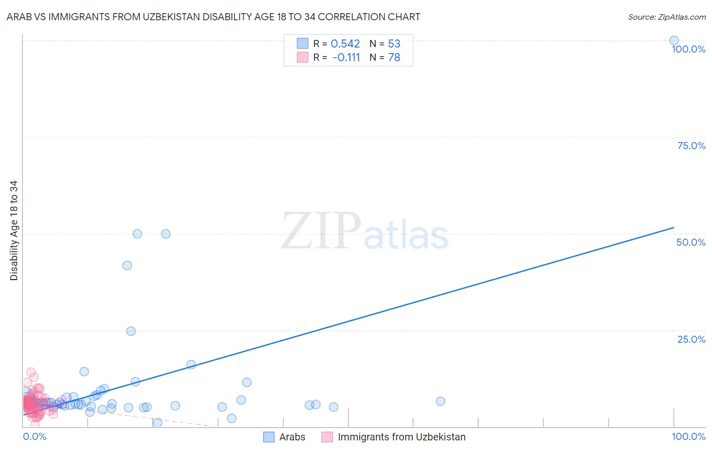Arab vs Immigrants from Uzbekistan Disability Age 18 to 34