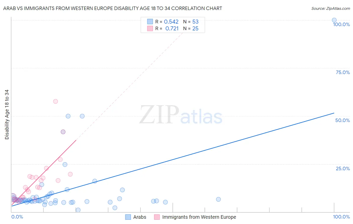 Arab vs Immigrants from Western Europe Disability Age 18 to 34