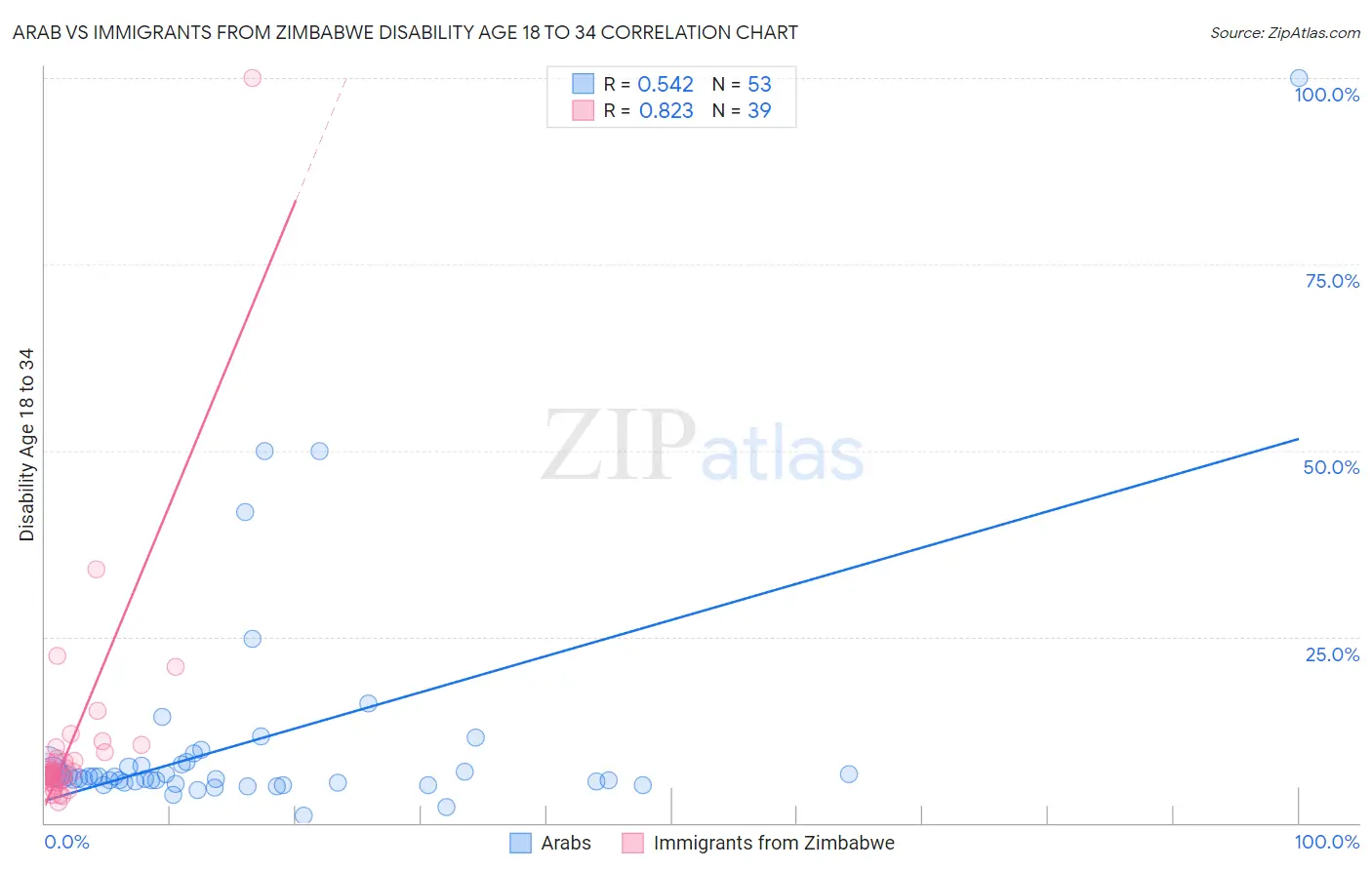 Arab vs Immigrants from Zimbabwe Disability Age 18 to 34